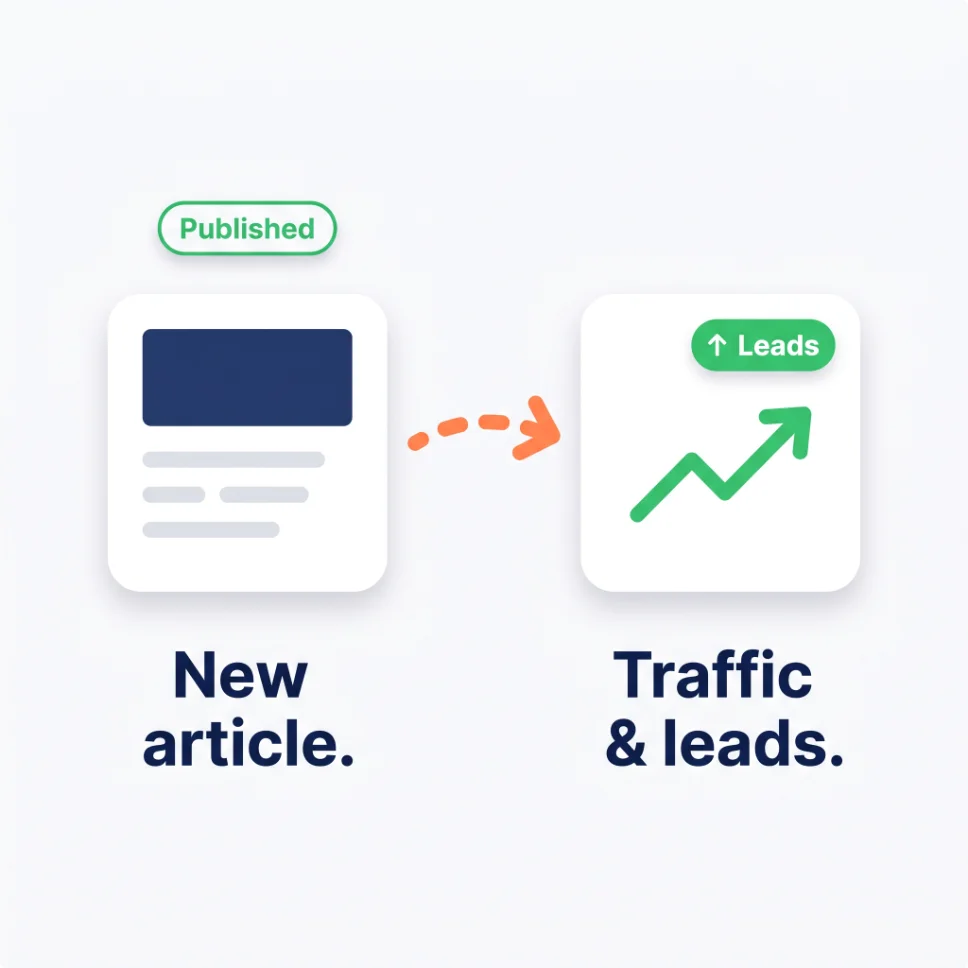 Diagram showing a published article leading to increased traffic and leads